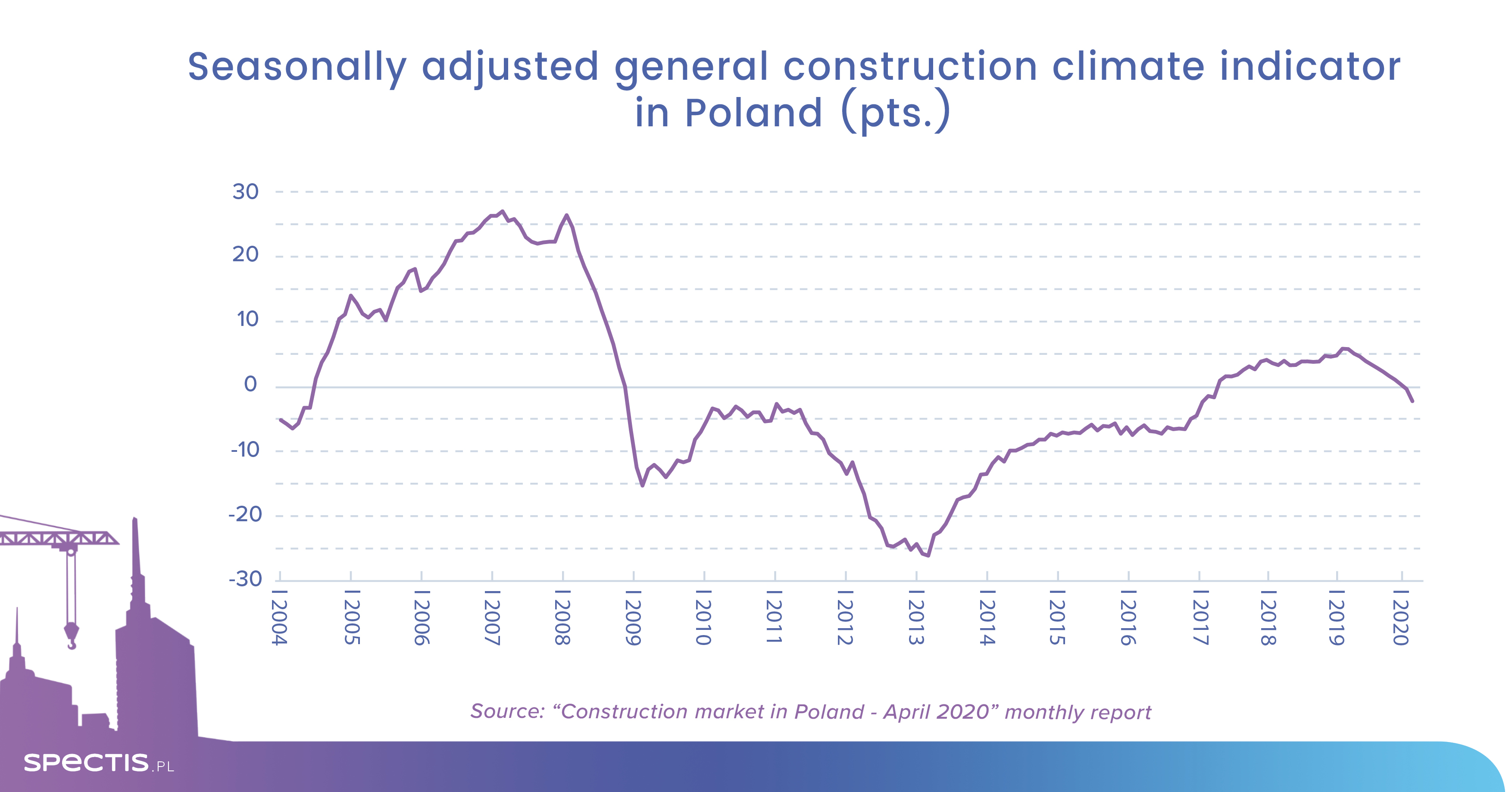 Construction confidence in Poland falls to three-year low